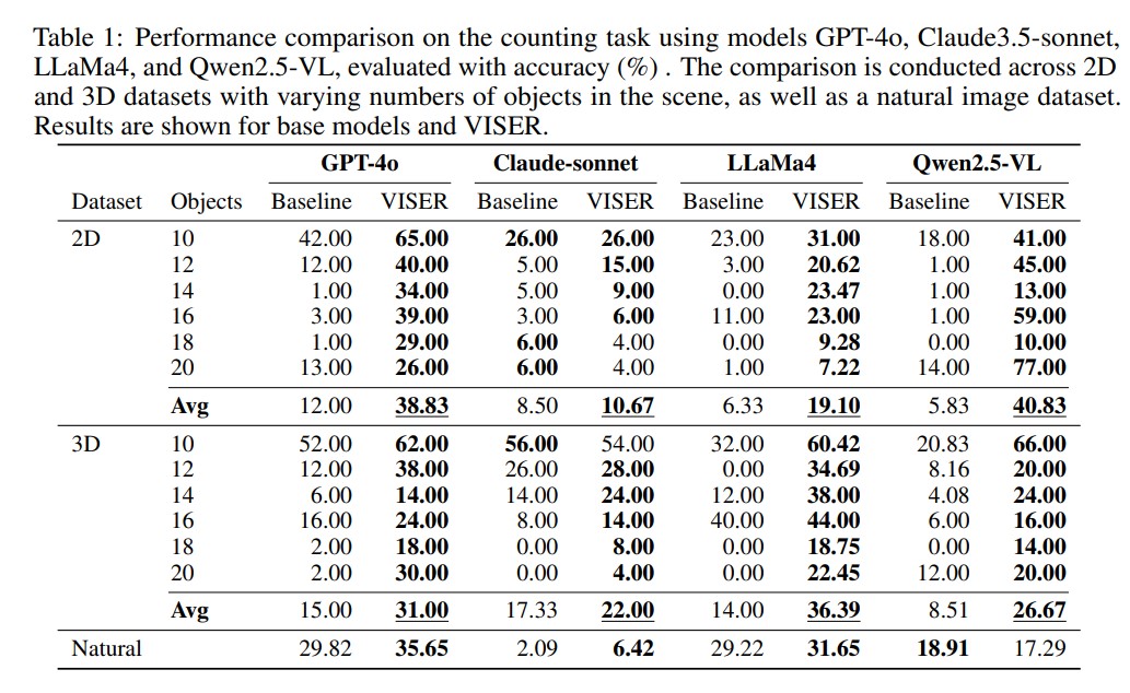 Table 1: Counting accuracy across models and datasets