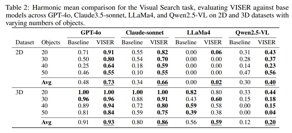 Table 2: Visual search harmonic mean results